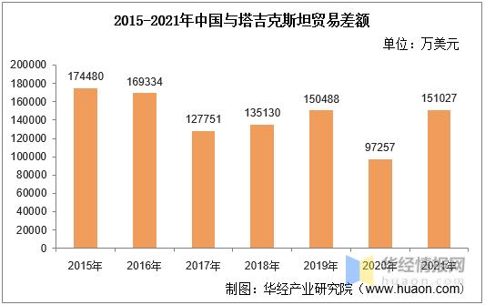20152021年中国与塔吉克斯坦双边贸易额与贸易差额统计