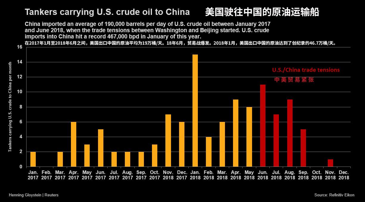 贸易摩擦缓和了,中国还是不买美国石油